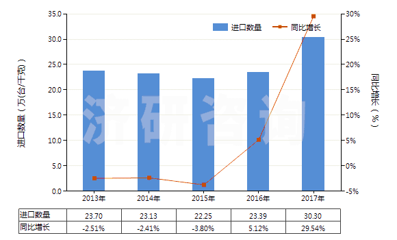 2013-2017年中國液壓回轉式齒輪泵(HS84136022)進口量及增速統(tǒng)計